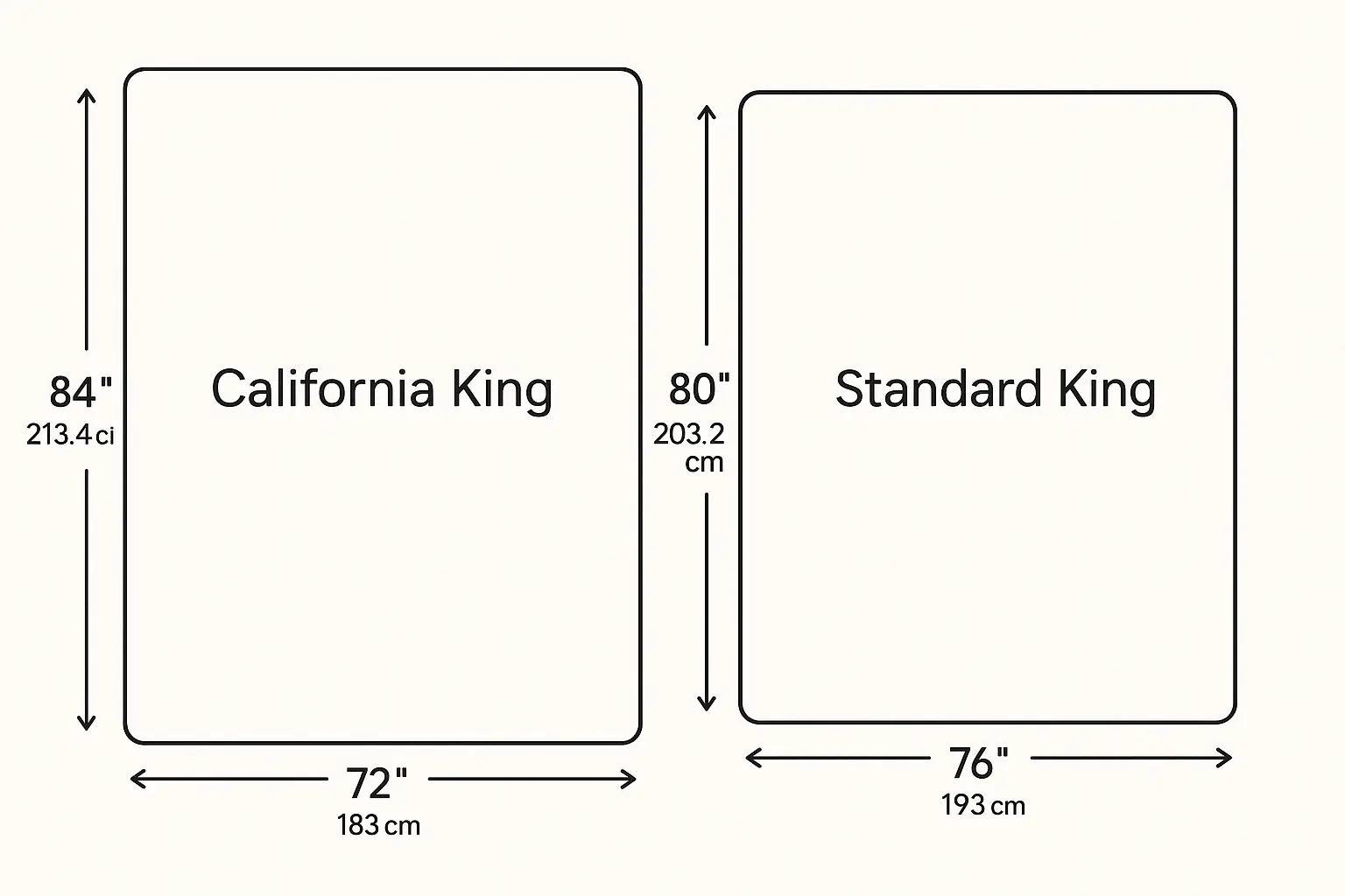 Diagram comparing California King (72 x 84) and Standard King (76 x 80) mattress dimensions side by side.