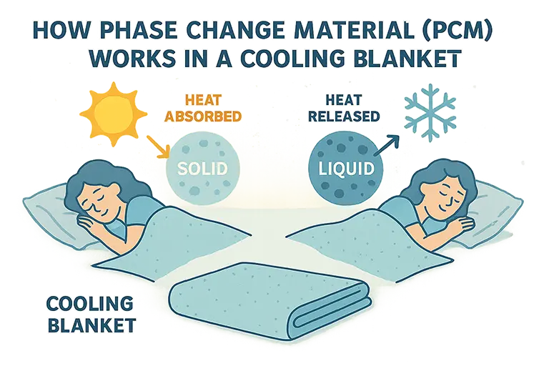 Infographic-showing-how-phase-change-material-PCM-absorbs-and-releases-heat-in-cooling-blankets